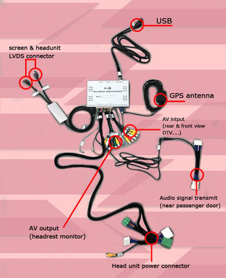Διασύνδεση βίντεο κουτιού πλοήγησης GPS
